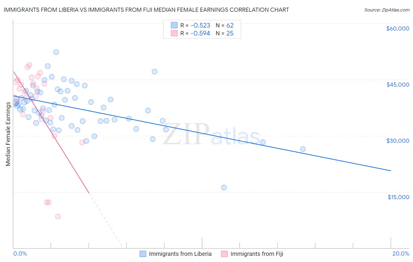 Immigrants from Liberia vs Immigrants from Fiji Median Female Earnings