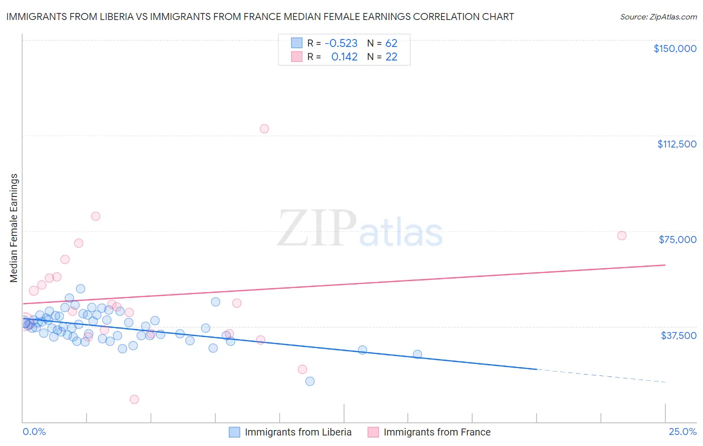 Immigrants from Liberia vs Immigrants from France Median Female Earnings