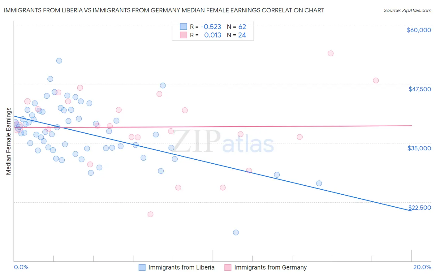 Immigrants from Liberia vs Immigrants from Germany Median Female Earnings