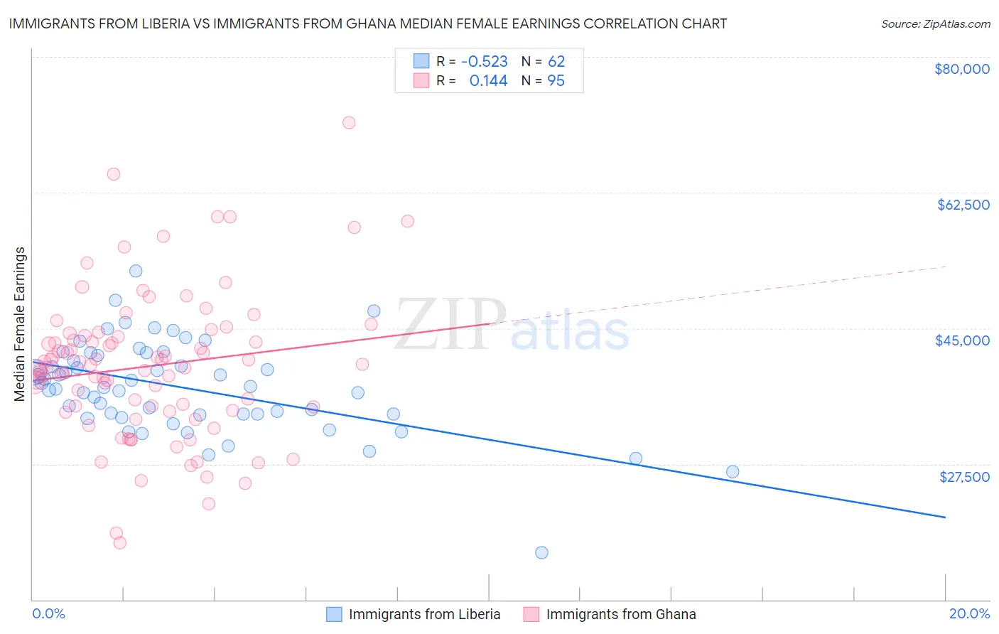 Immigrants from Liberia vs Immigrants from Ghana Median Female Earnings