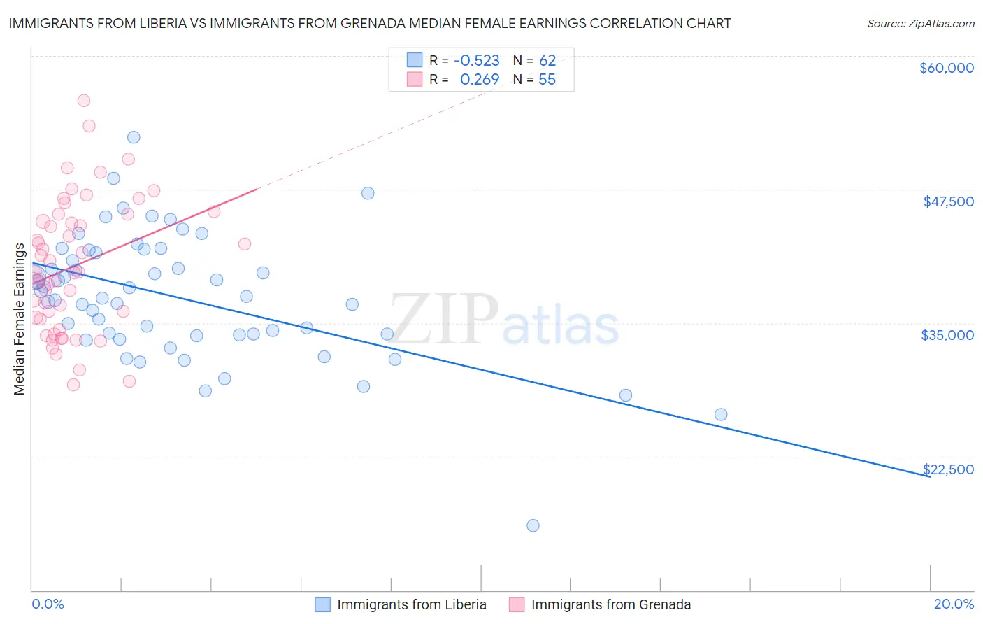 Immigrants from Liberia vs Immigrants from Grenada Median Female Earnings