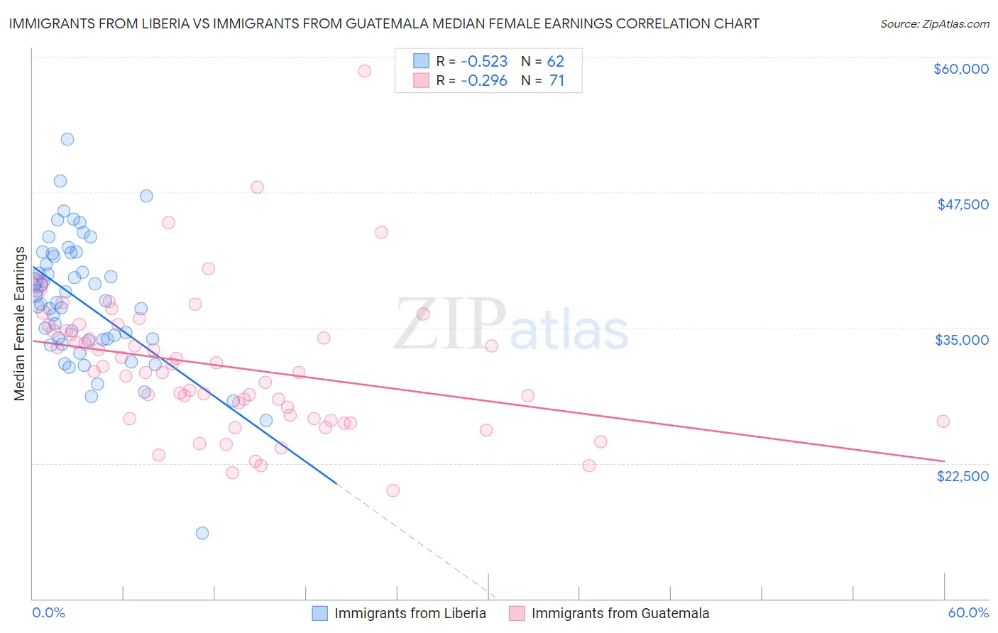 Immigrants from Liberia vs Immigrants from Guatemala Median Female Earnings