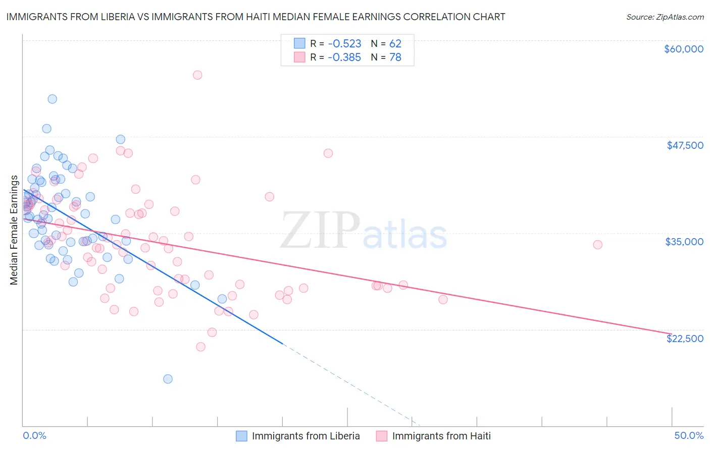 Immigrants from Liberia vs Immigrants from Haiti Median Female Earnings