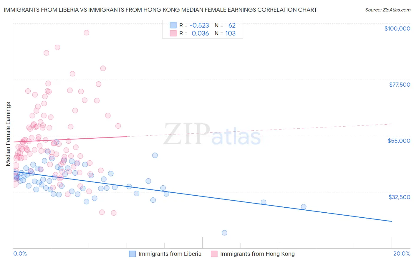 Immigrants from Liberia vs Immigrants from Hong Kong Median Female Earnings