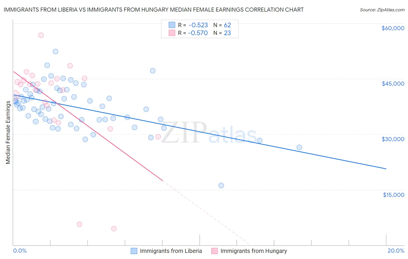 Immigrants from Liberia vs Immigrants from Hungary Median Female Earnings