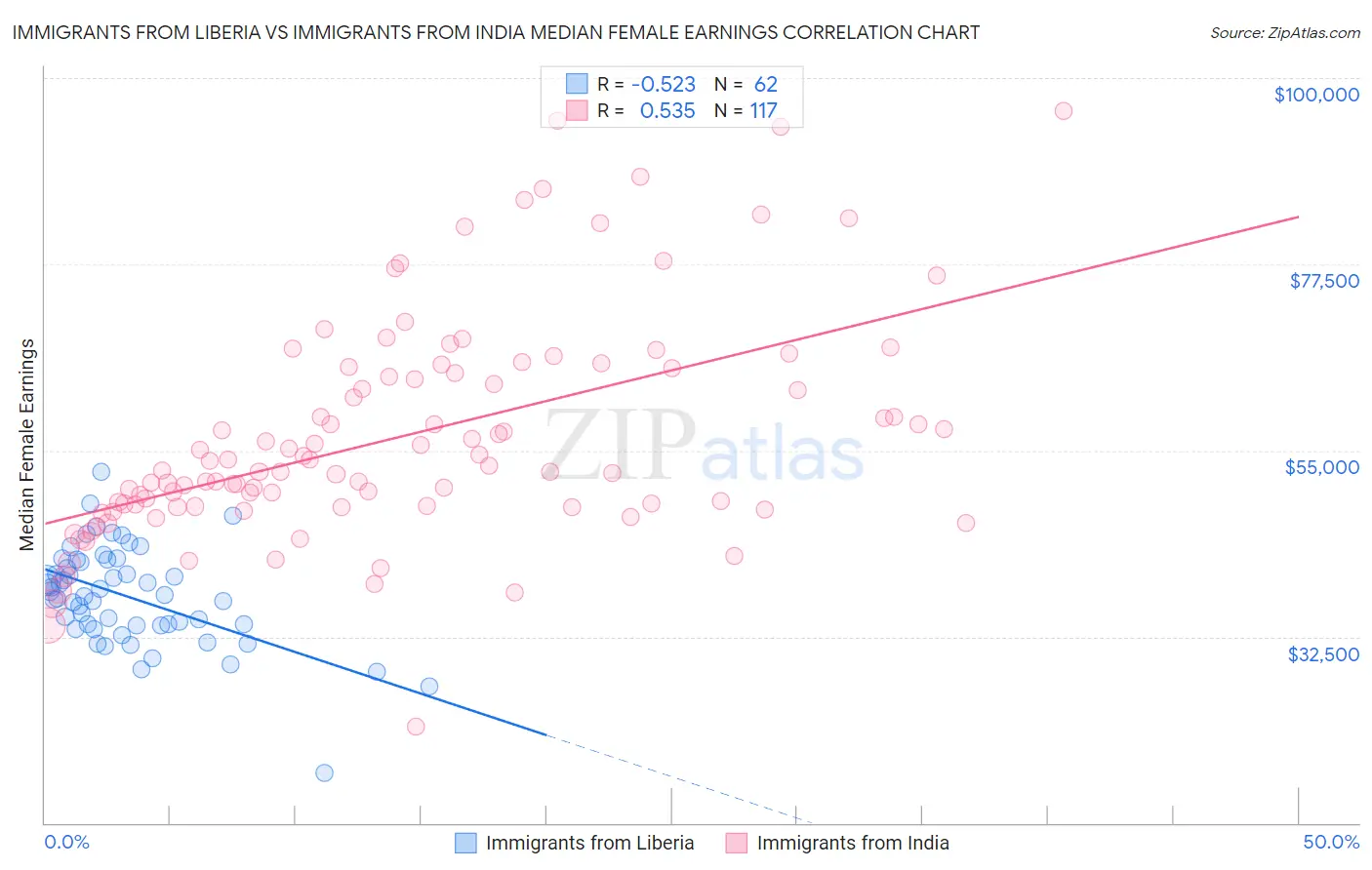 Immigrants from Liberia vs Immigrants from India Median Female Earnings