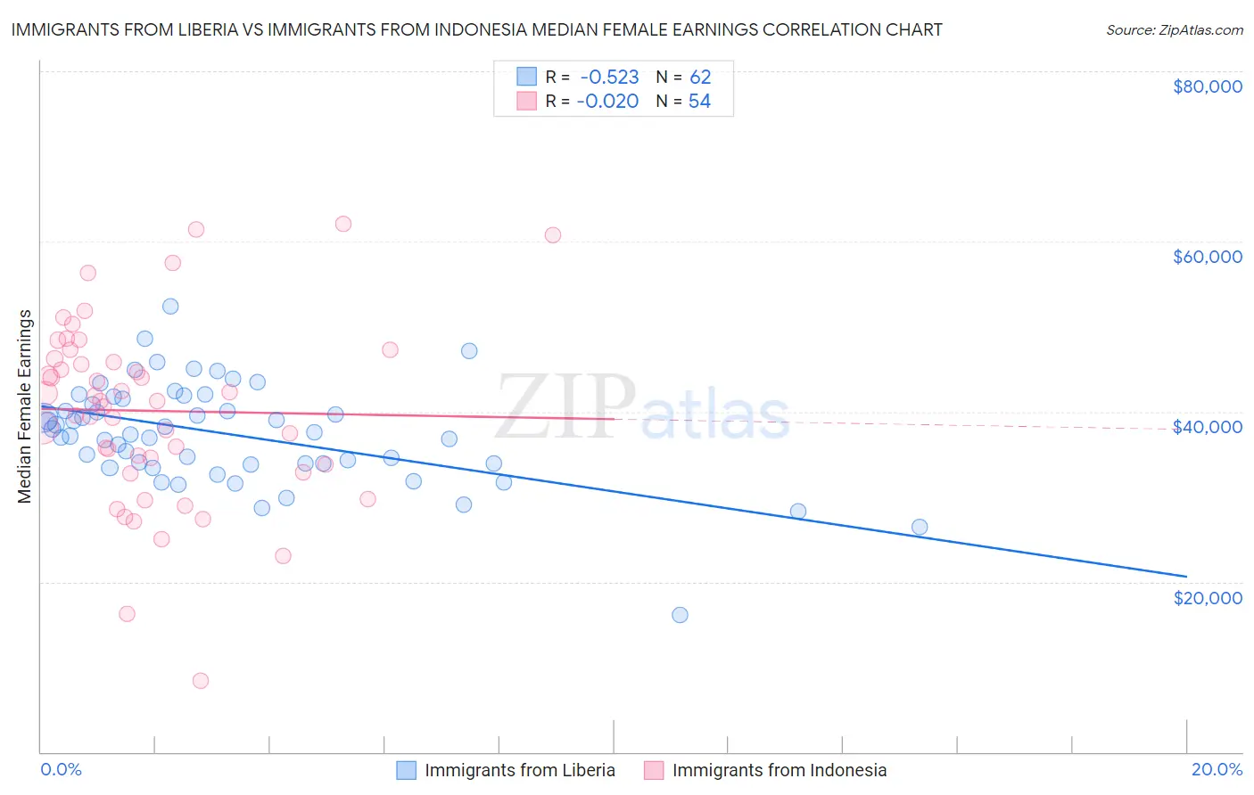 Immigrants from Liberia vs Immigrants from Indonesia Median Female Earnings
