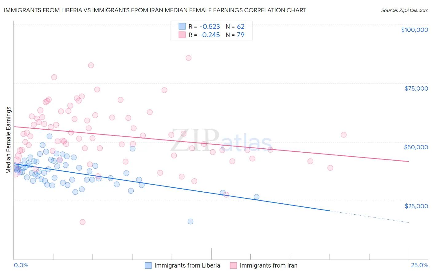 Immigrants from Liberia vs Immigrants from Iran Median Female Earnings