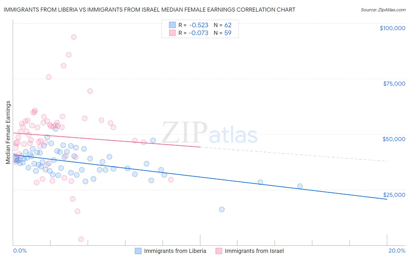 Immigrants from Liberia vs Immigrants from Israel Median Female Earnings