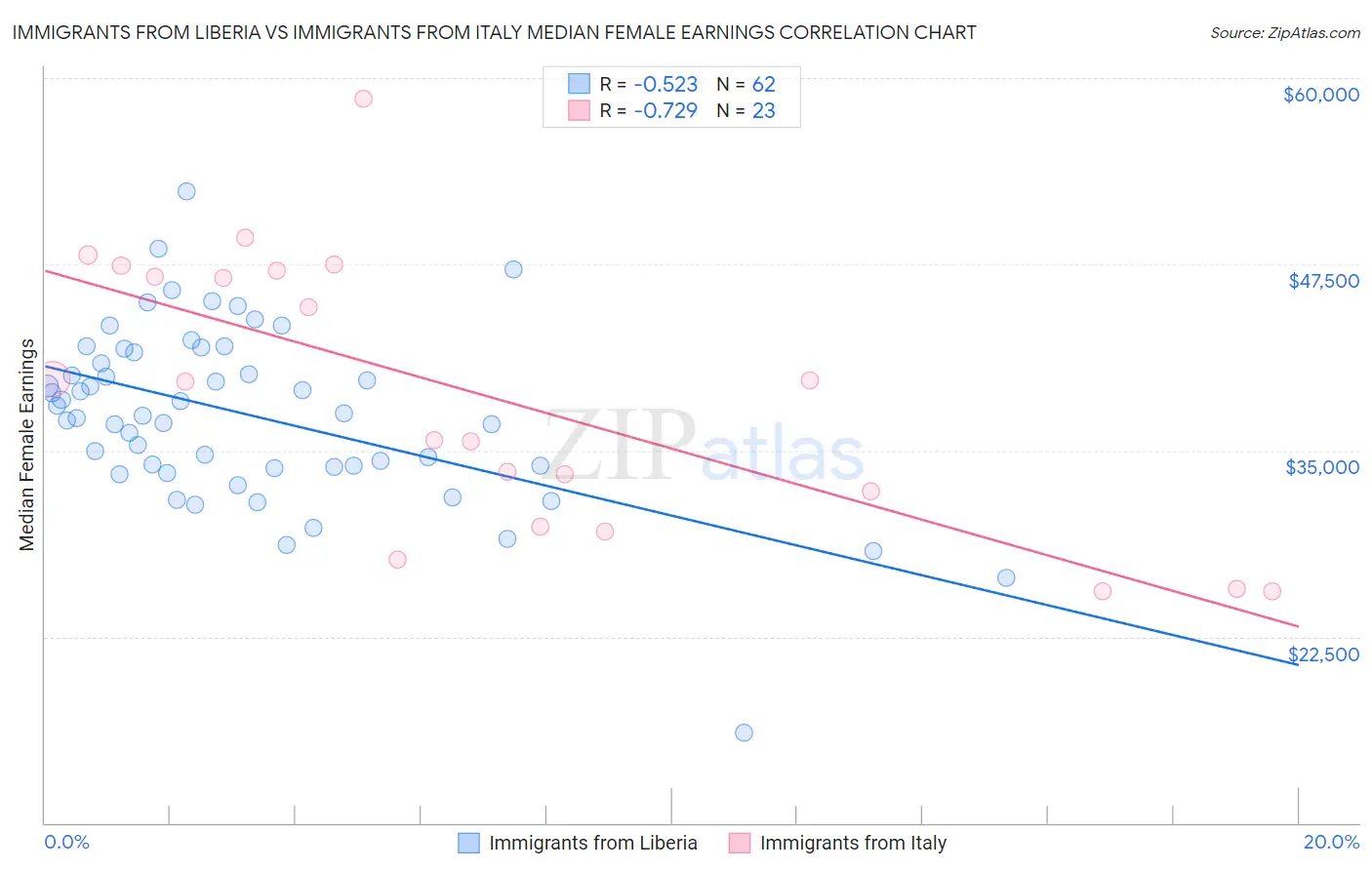 Immigrants from Liberia vs Immigrants from Italy Median Female Earnings