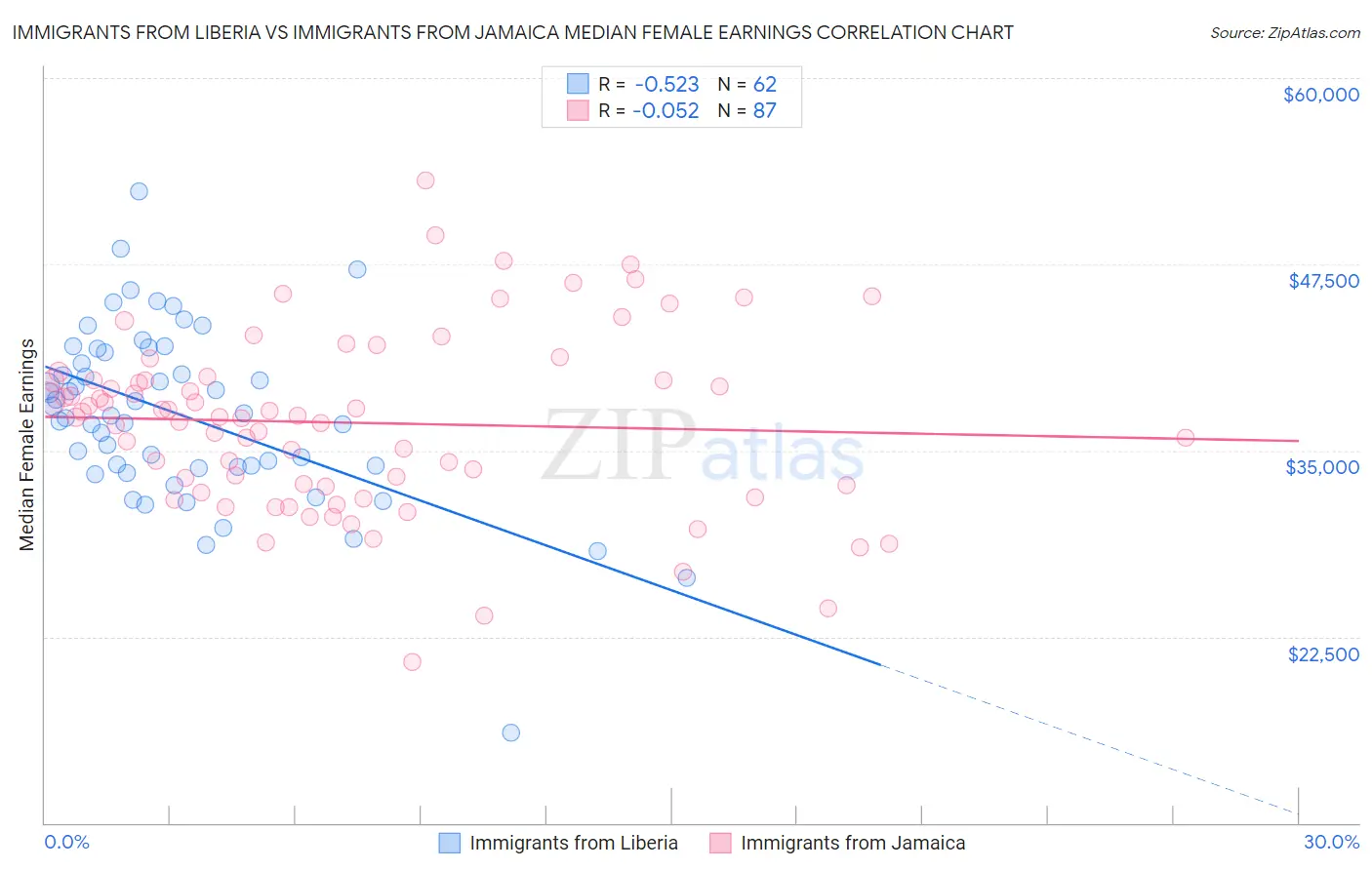 Immigrants from Liberia vs Immigrants from Jamaica Median Female Earnings