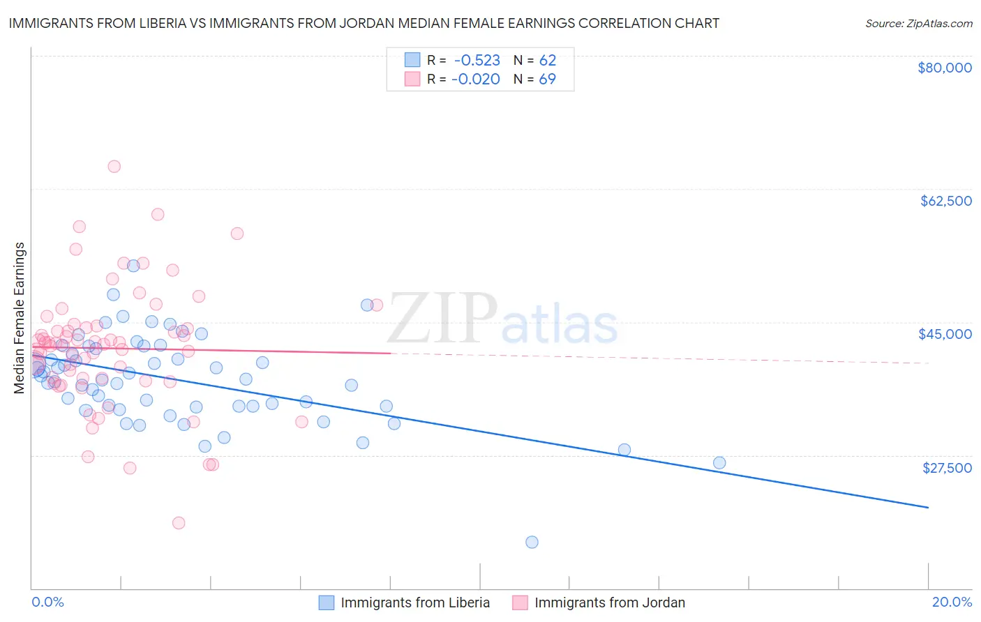 Immigrants from Liberia vs Immigrants from Jordan Median Female Earnings
