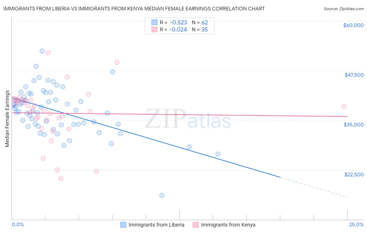 Immigrants from Liberia vs Immigrants from Kenya Median Female Earnings