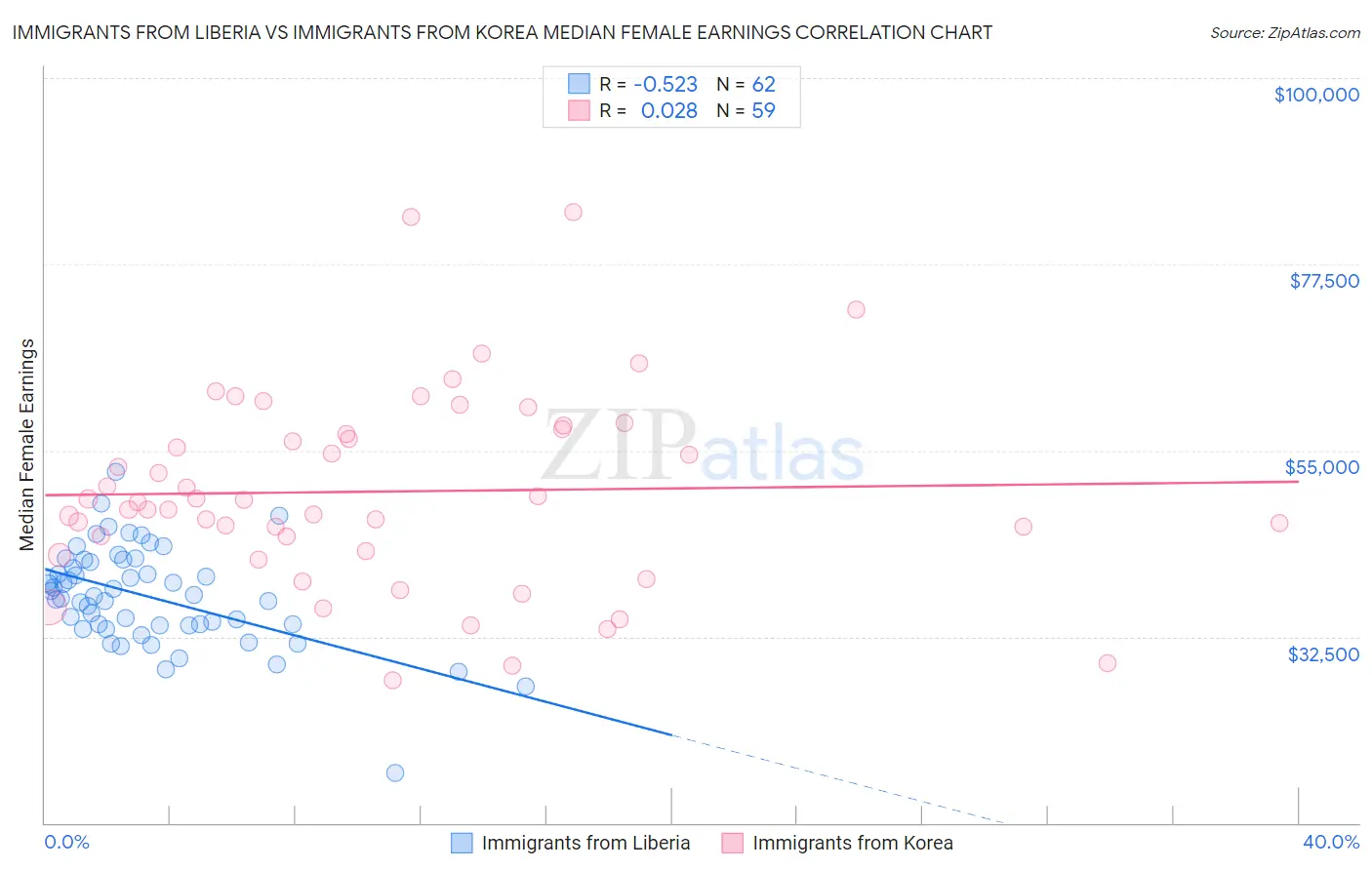 Immigrants from Liberia vs Immigrants from Korea Median Female Earnings