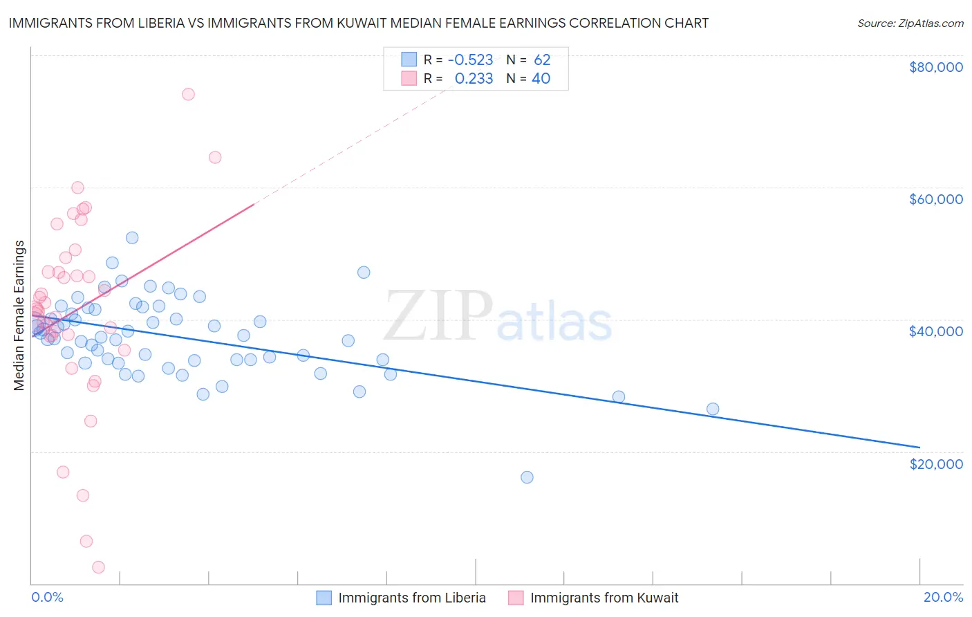 Immigrants from Liberia vs Immigrants from Kuwait Median Female Earnings