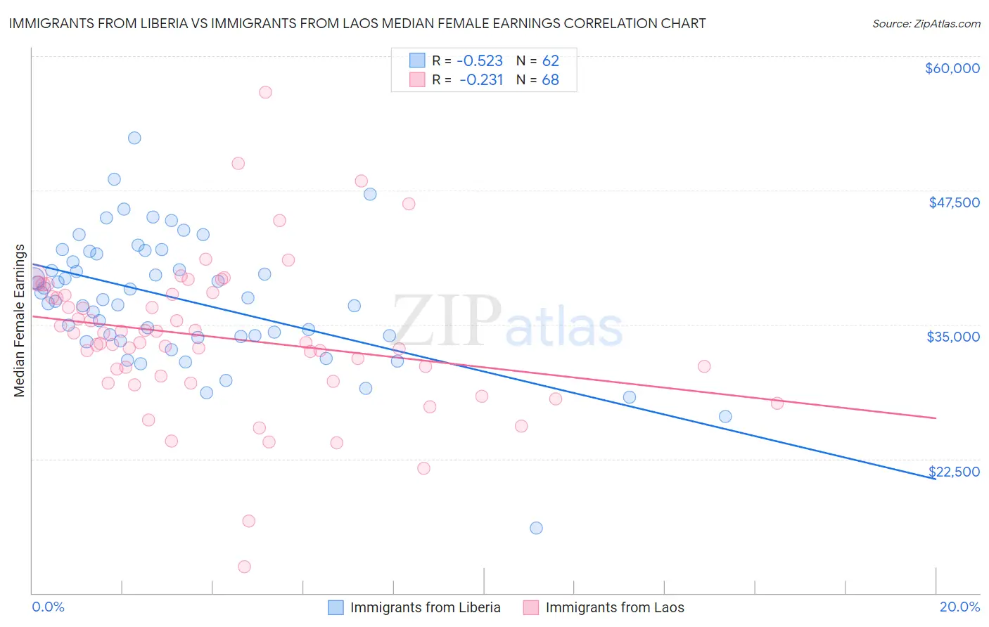 Immigrants from Liberia vs Immigrants from Laos Median Female Earnings