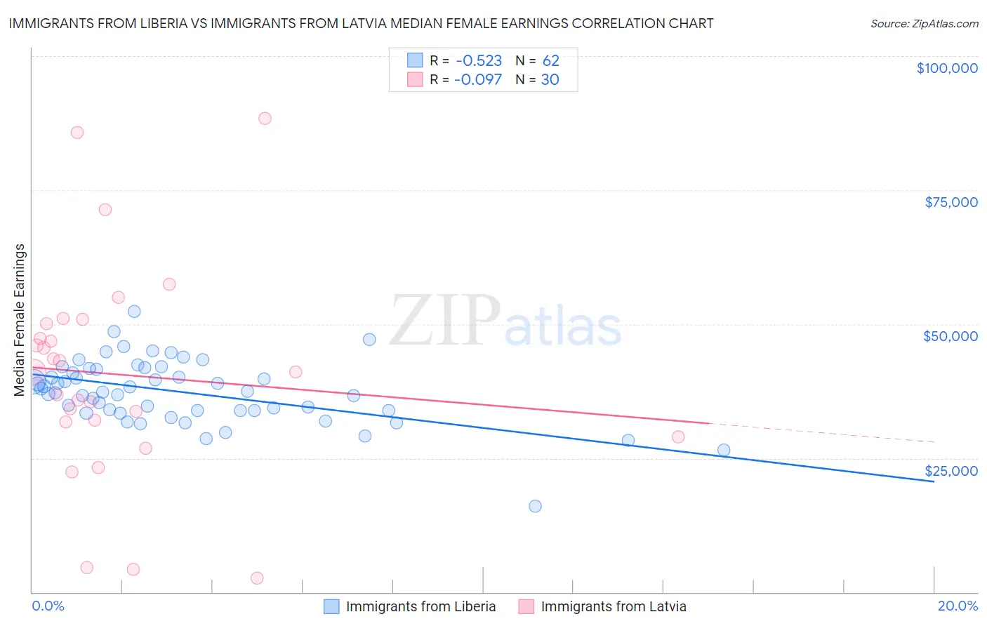 Immigrants from Liberia vs Immigrants from Latvia Median Female Earnings