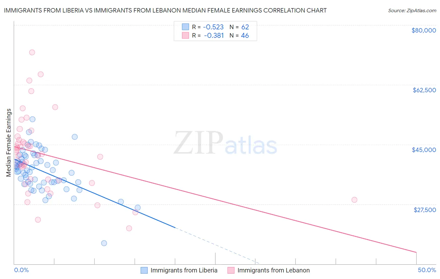 Immigrants from Liberia vs Immigrants from Lebanon Median Female Earnings