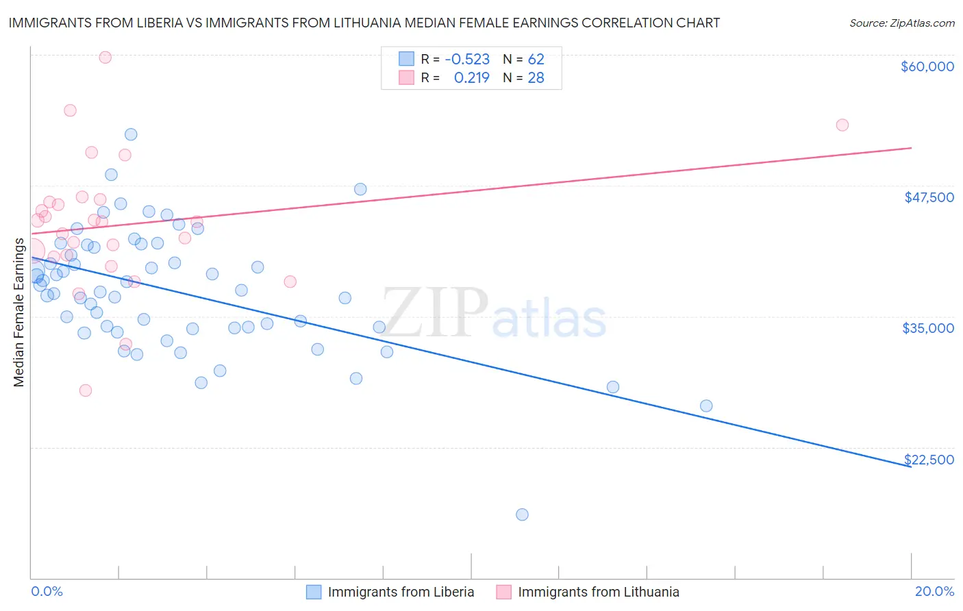 Immigrants from Liberia vs Immigrants from Lithuania Median Female Earnings