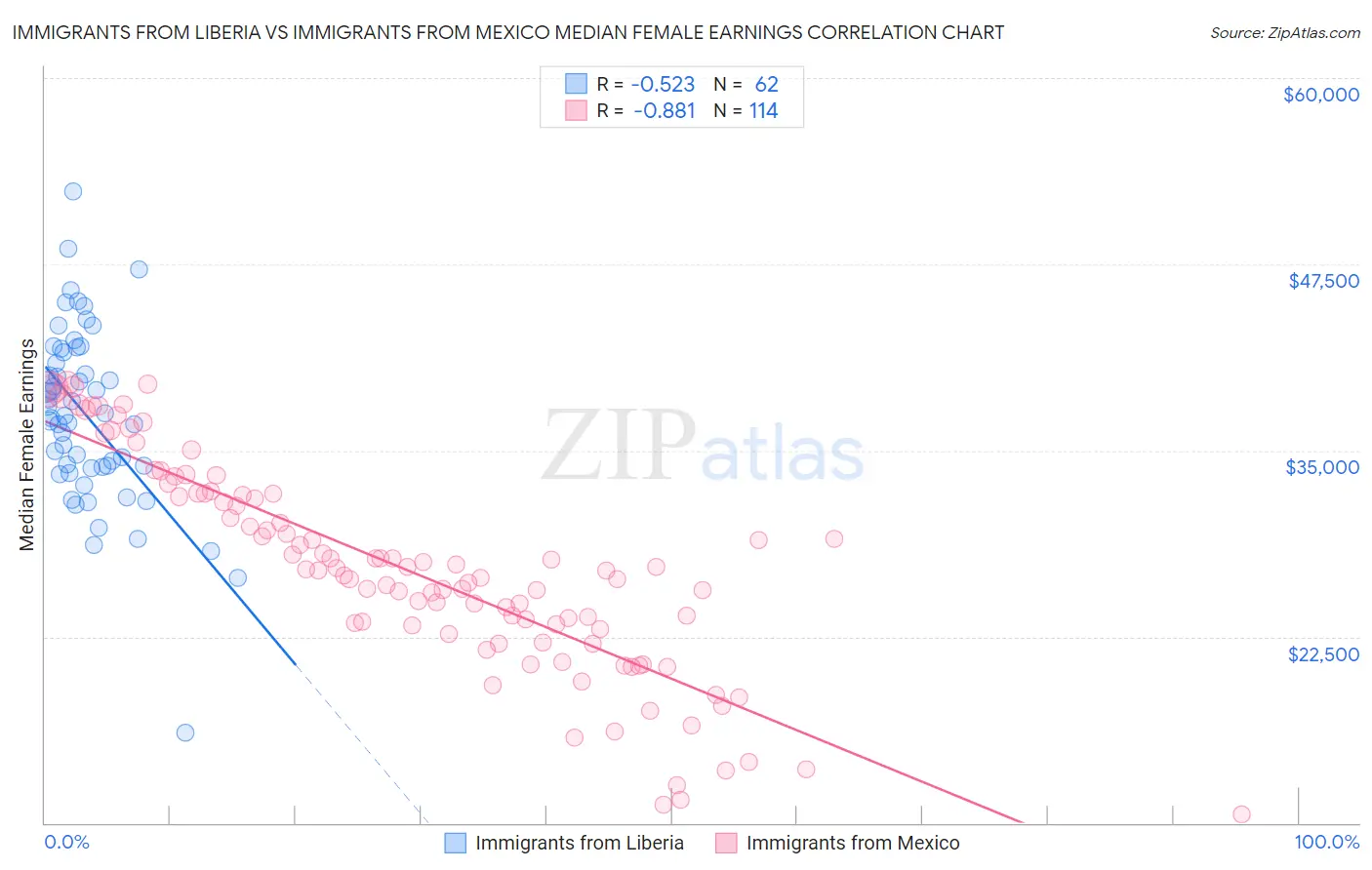 Immigrants from Liberia vs Immigrants from Mexico Median Female Earnings