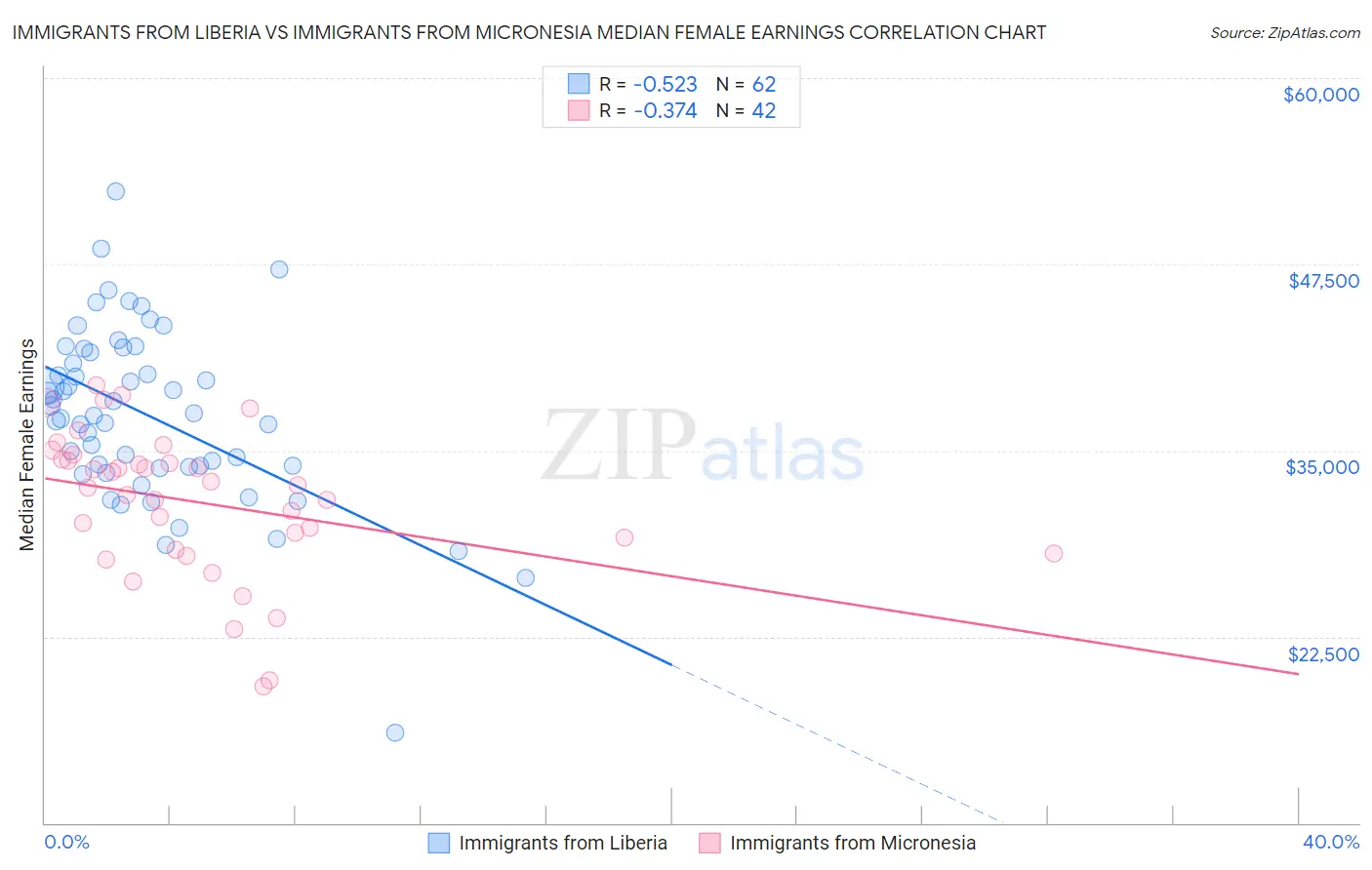 Immigrants from Liberia vs Immigrants from Micronesia Median Female Earnings