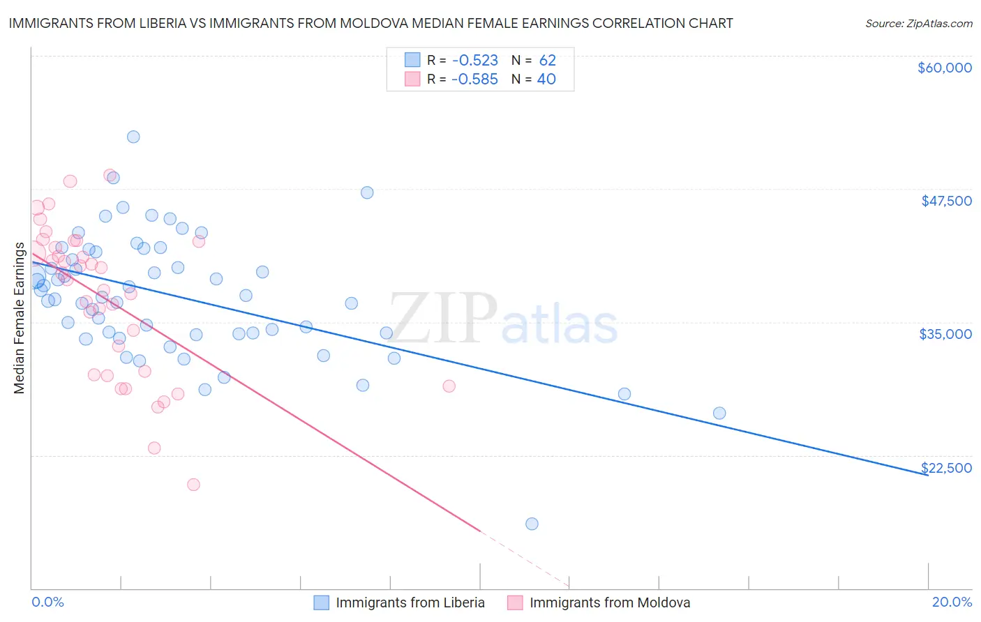 Immigrants from Liberia vs Immigrants from Moldova Median Female Earnings