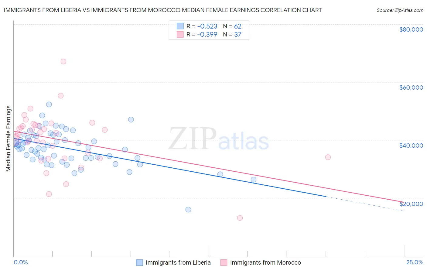 Immigrants from Liberia vs Immigrants from Morocco Median Female Earnings