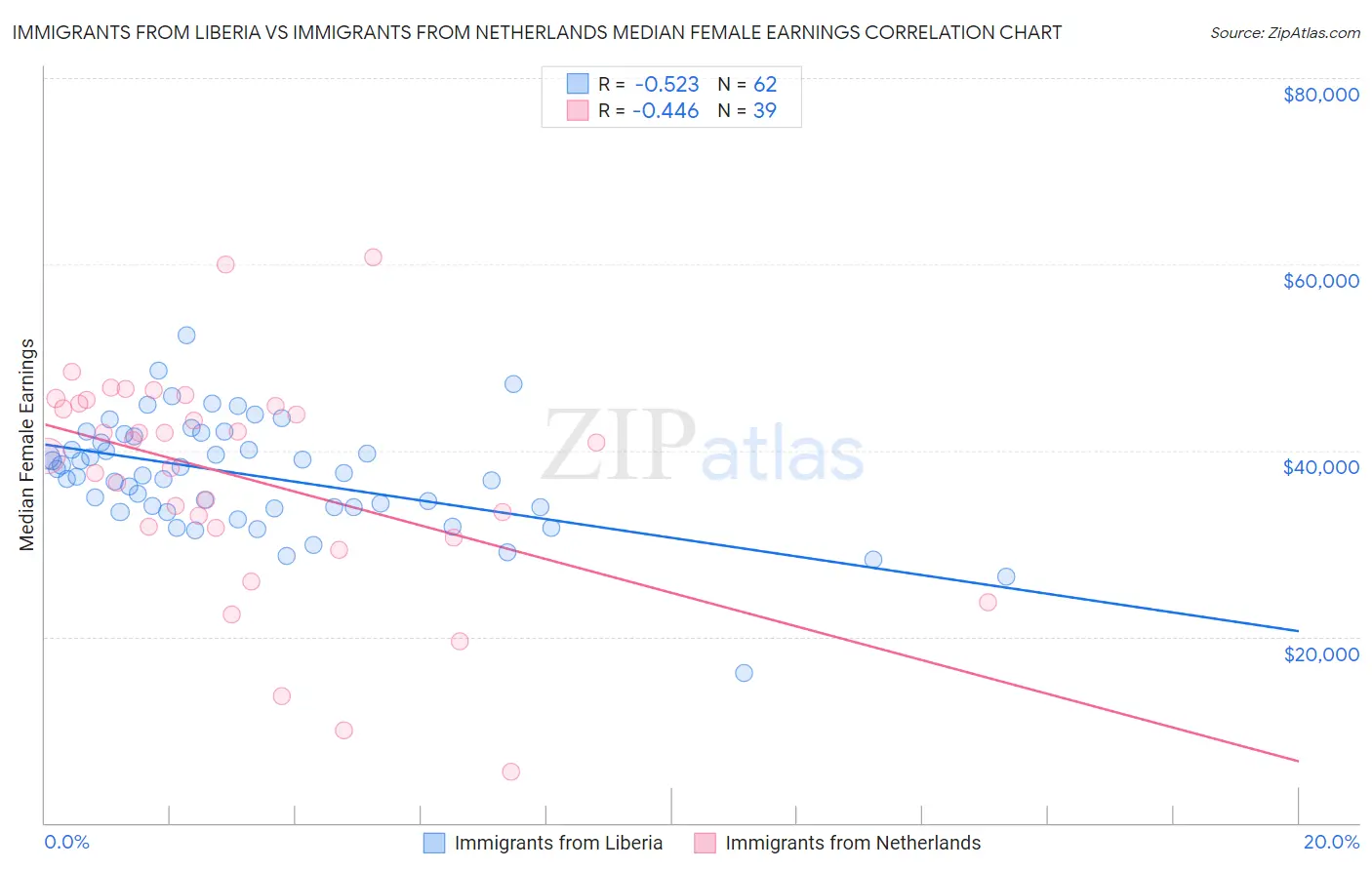 Immigrants from Liberia vs Immigrants from Netherlands Median Female Earnings