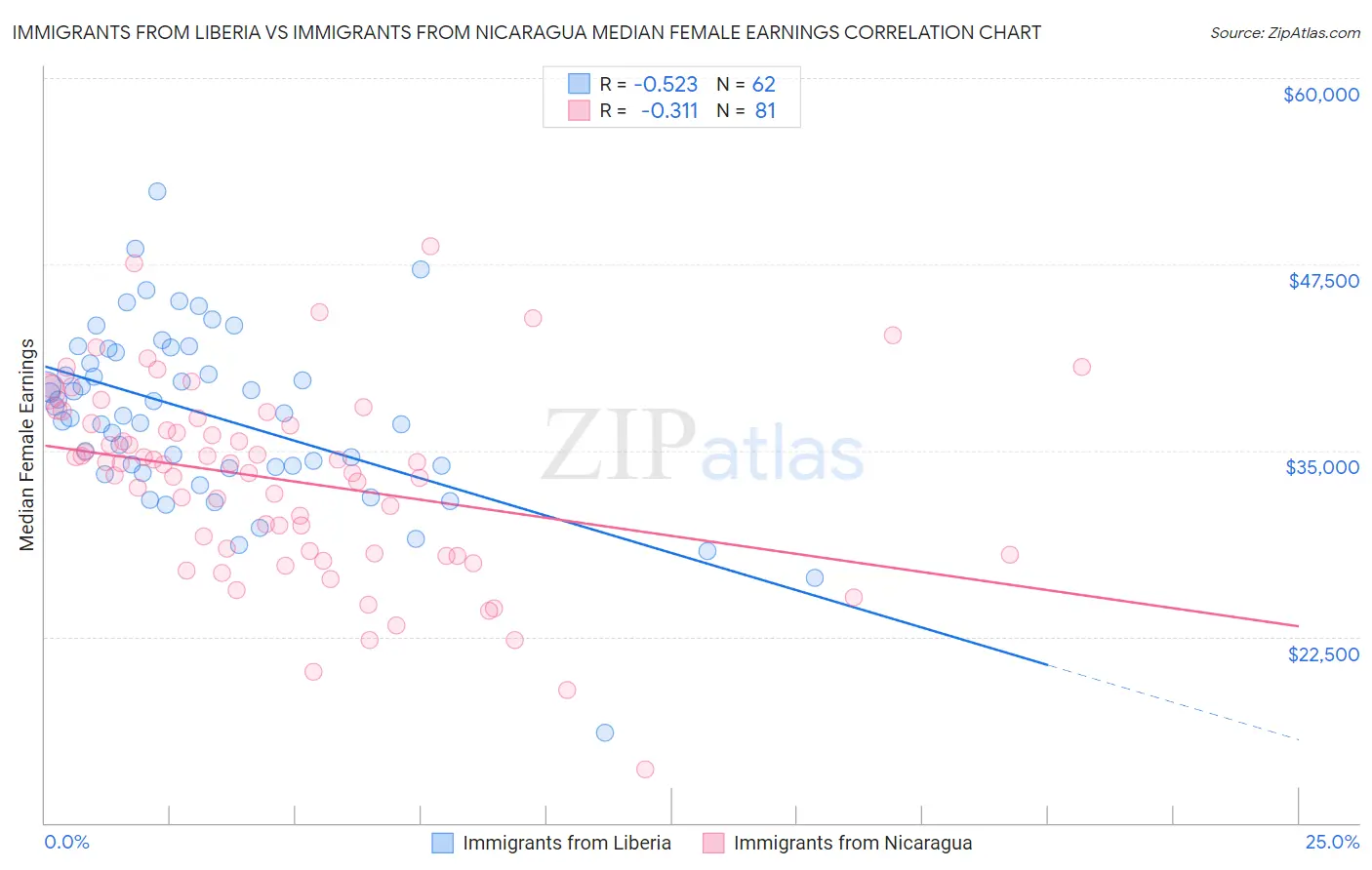 Immigrants from Liberia vs Immigrants from Nicaragua Median Female Earnings