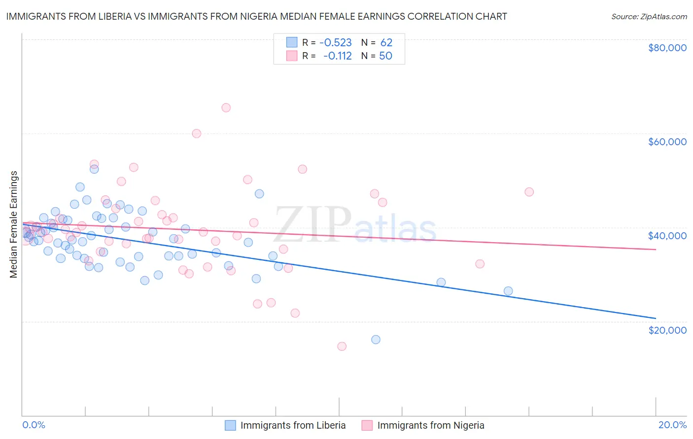 Immigrants from Liberia vs Immigrants from Nigeria Median Female Earnings