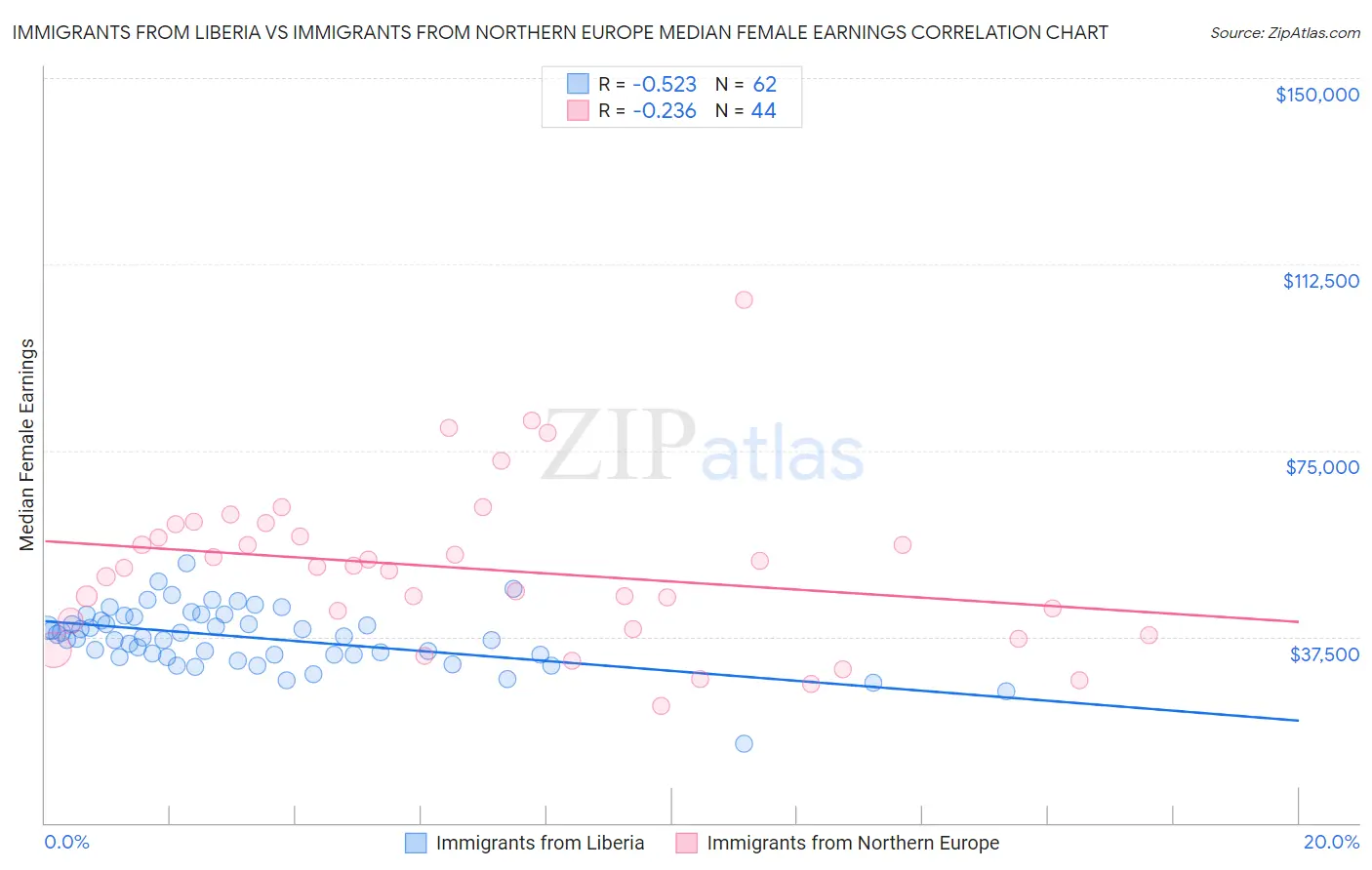 Immigrants from Liberia vs Immigrants from Northern Europe Median Female Earnings