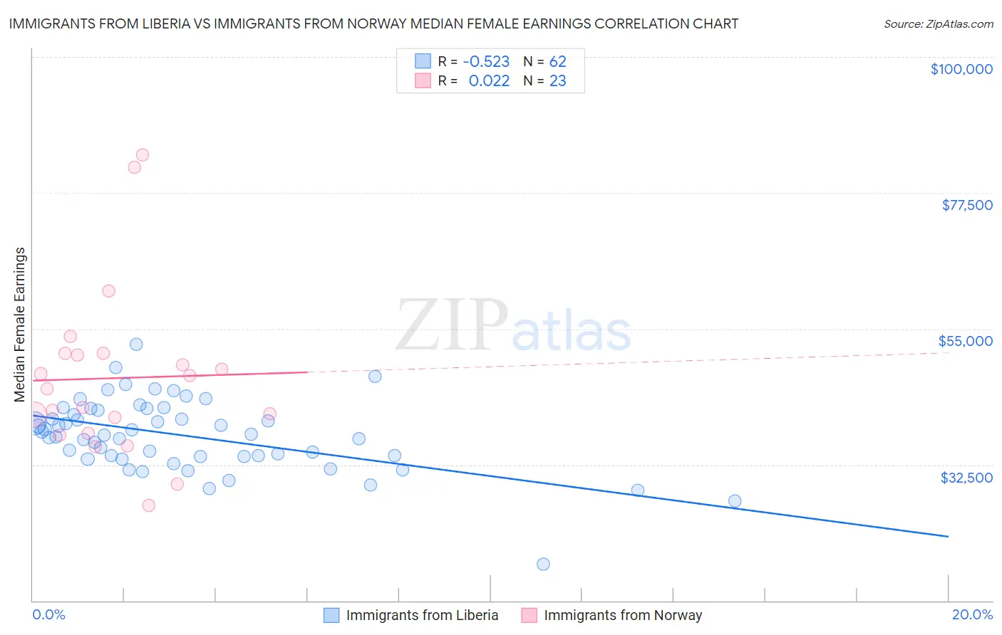 Immigrants from Liberia vs Immigrants from Norway Median Female Earnings