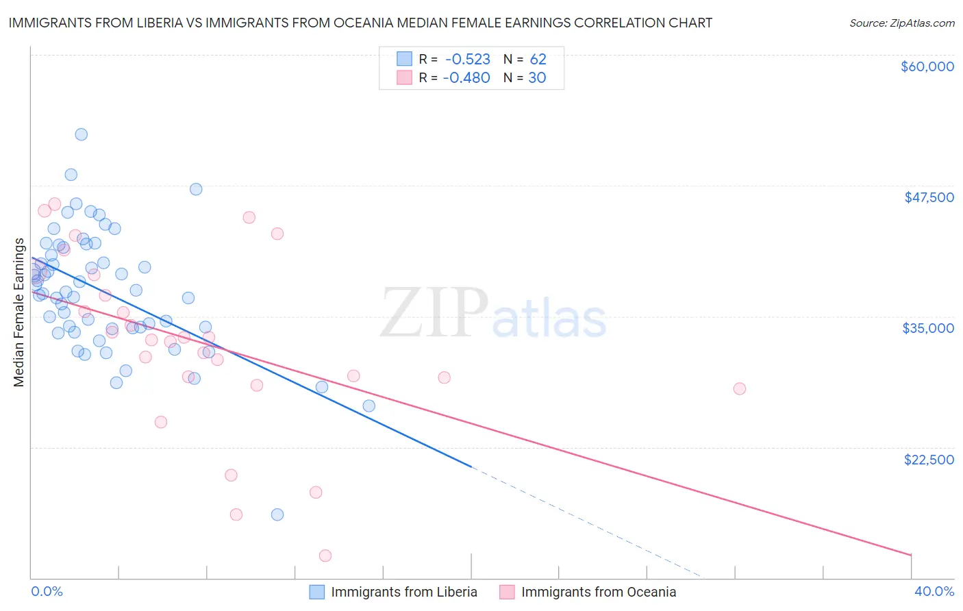 Immigrants from Liberia vs Immigrants from Oceania Median Female Earnings