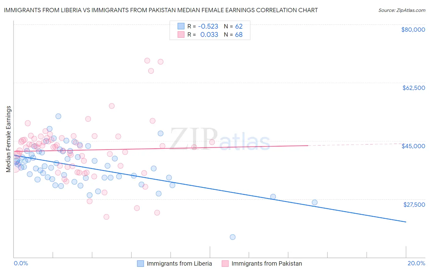 Immigrants from Liberia vs Immigrants from Pakistan Median Female Earnings