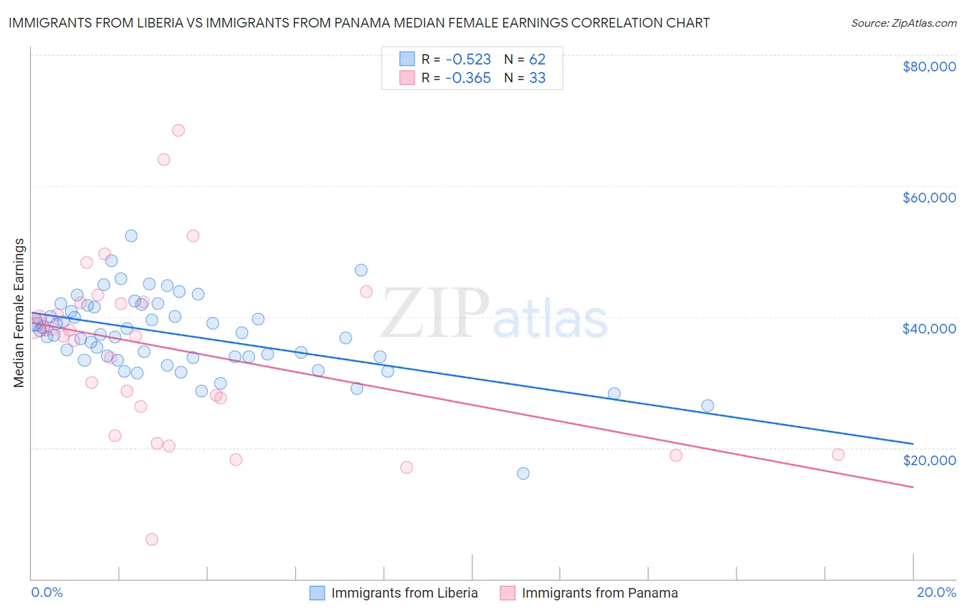 Immigrants from Liberia vs Immigrants from Panama Median Female Earnings