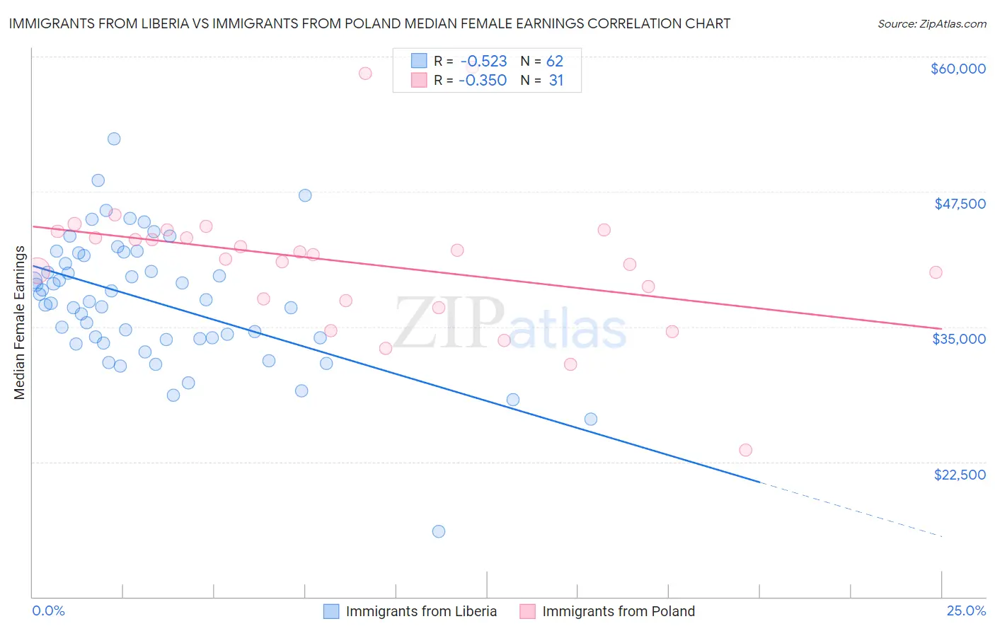 Immigrants from Liberia vs Immigrants from Poland Median Female Earnings