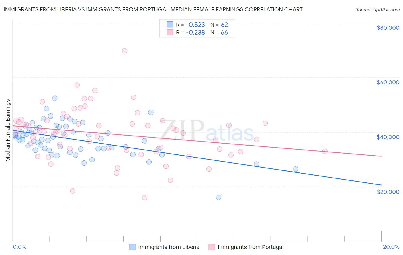 Immigrants from Liberia vs Immigrants from Portugal Median Female Earnings