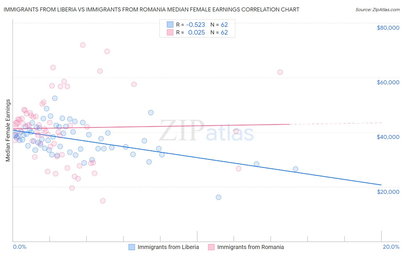 Immigrants from Liberia vs Immigrants from Romania Median Female Earnings