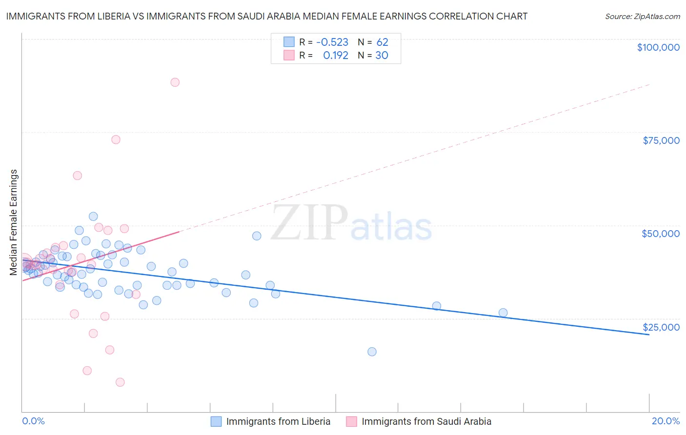 Immigrants from Liberia vs Immigrants from Saudi Arabia Median Female Earnings