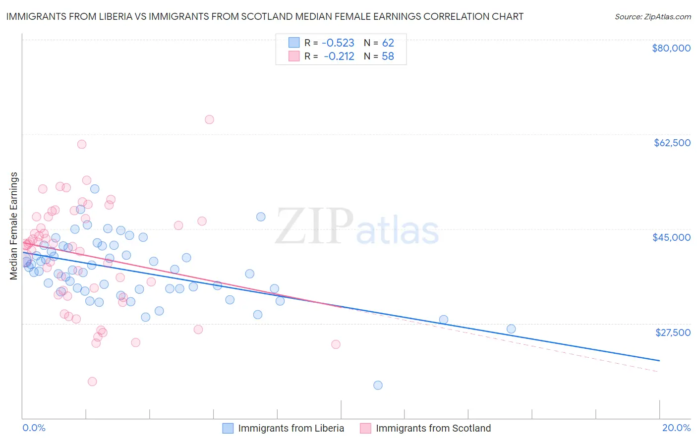 Immigrants from Liberia vs Immigrants from Scotland Median Female Earnings