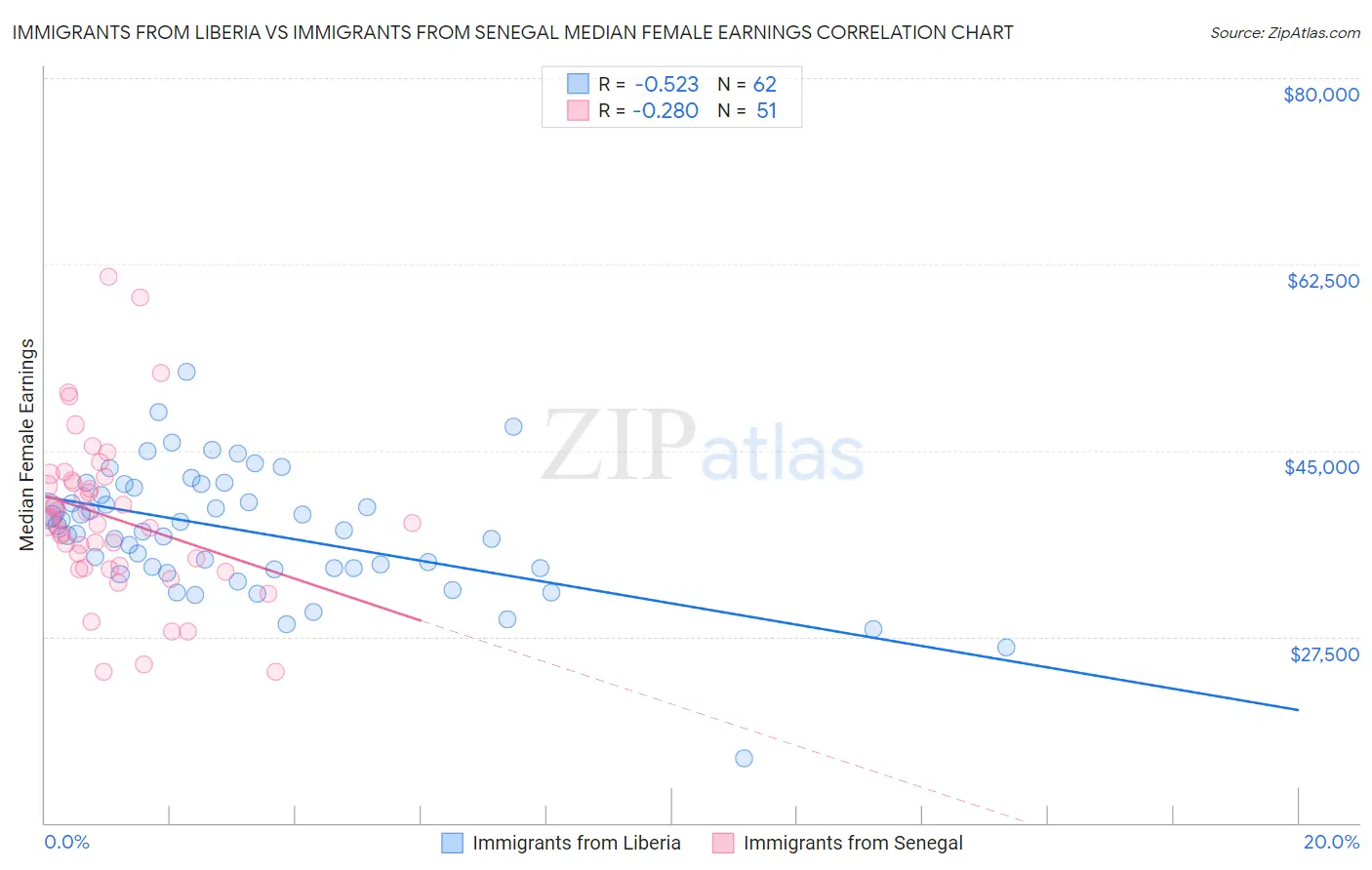 Immigrants from Liberia vs Immigrants from Senegal Median Female Earnings