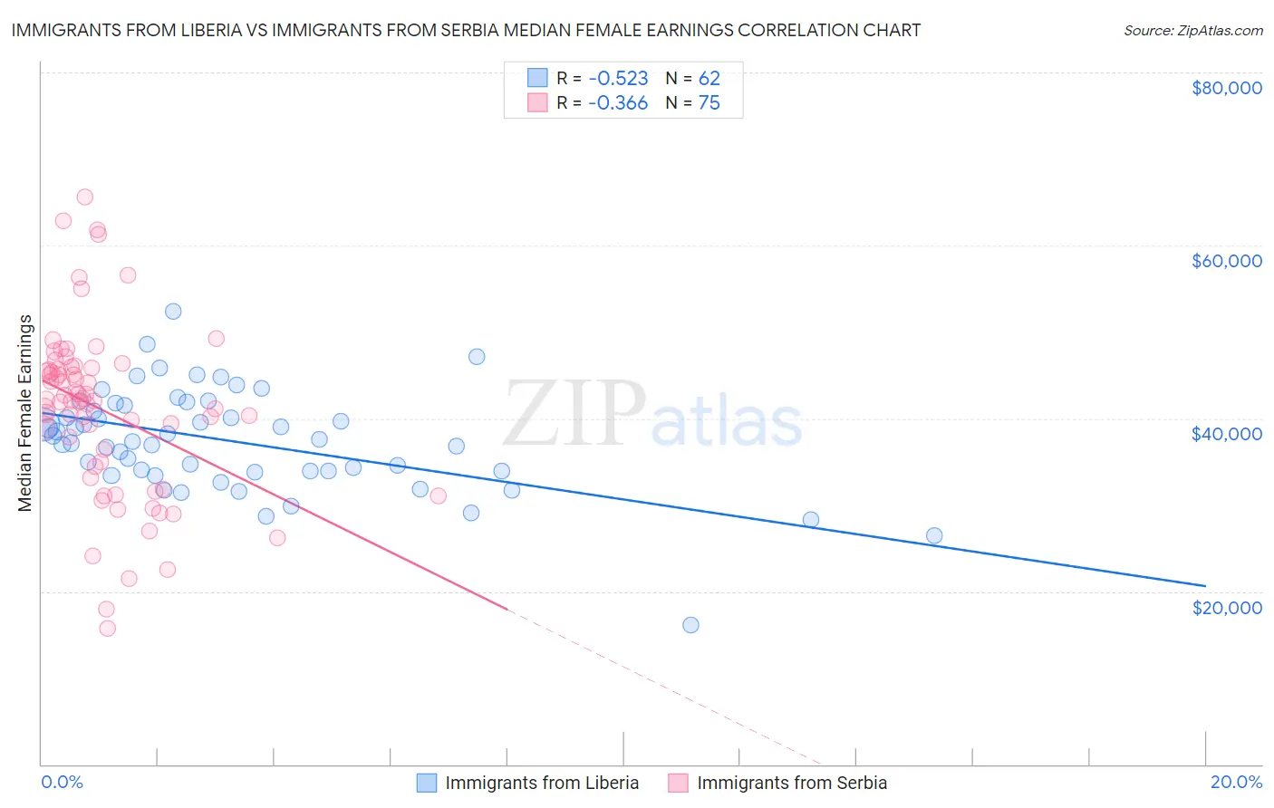 Immigrants from Liberia vs Immigrants from Serbia Median Female Earnings