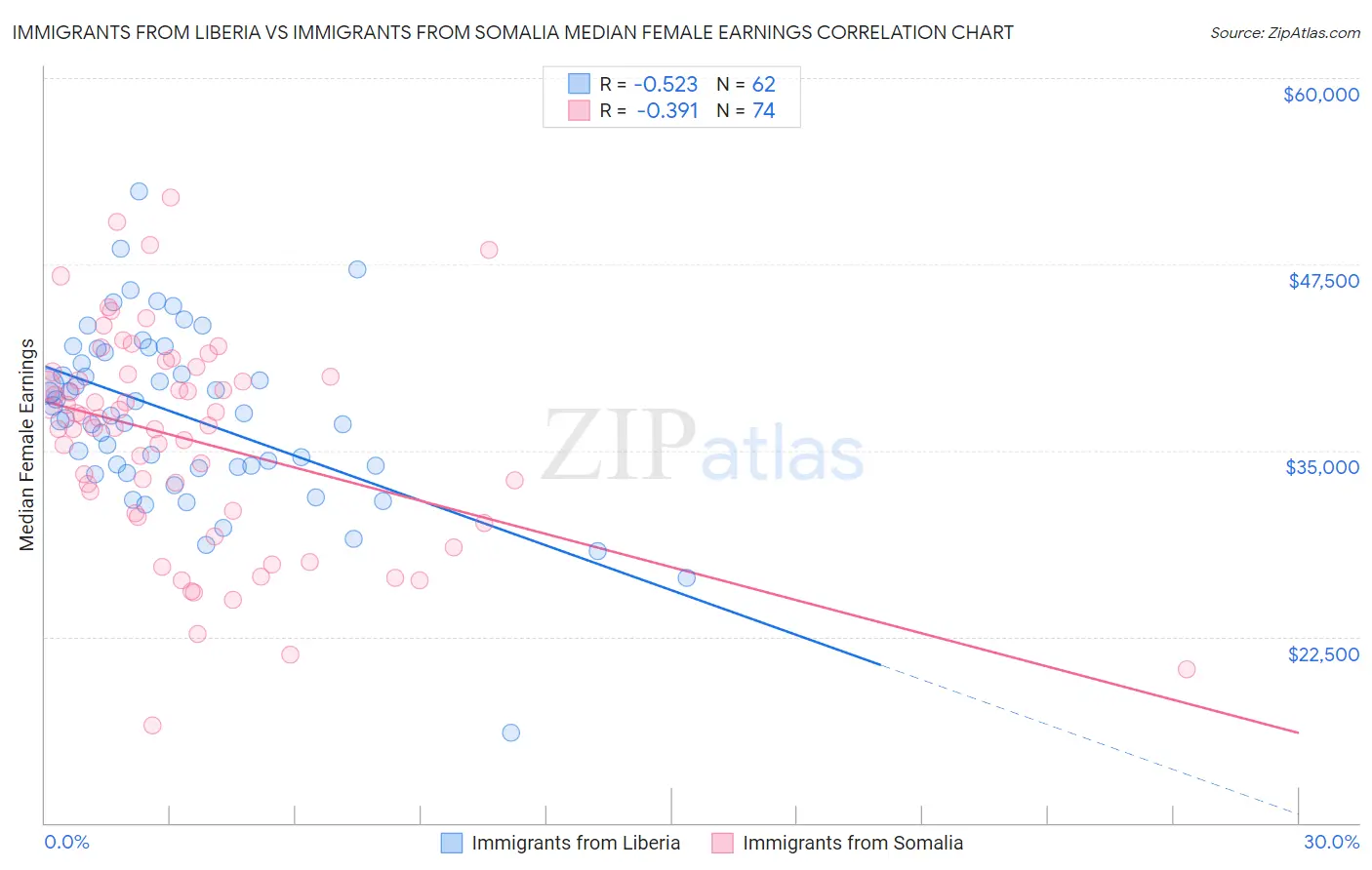 Immigrants from Liberia vs Immigrants from Somalia Median Female Earnings