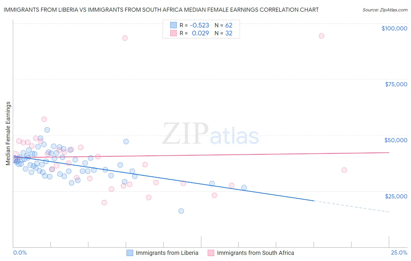 Immigrants from Liberia vs Immigrants from South Africa Median Female Earnings