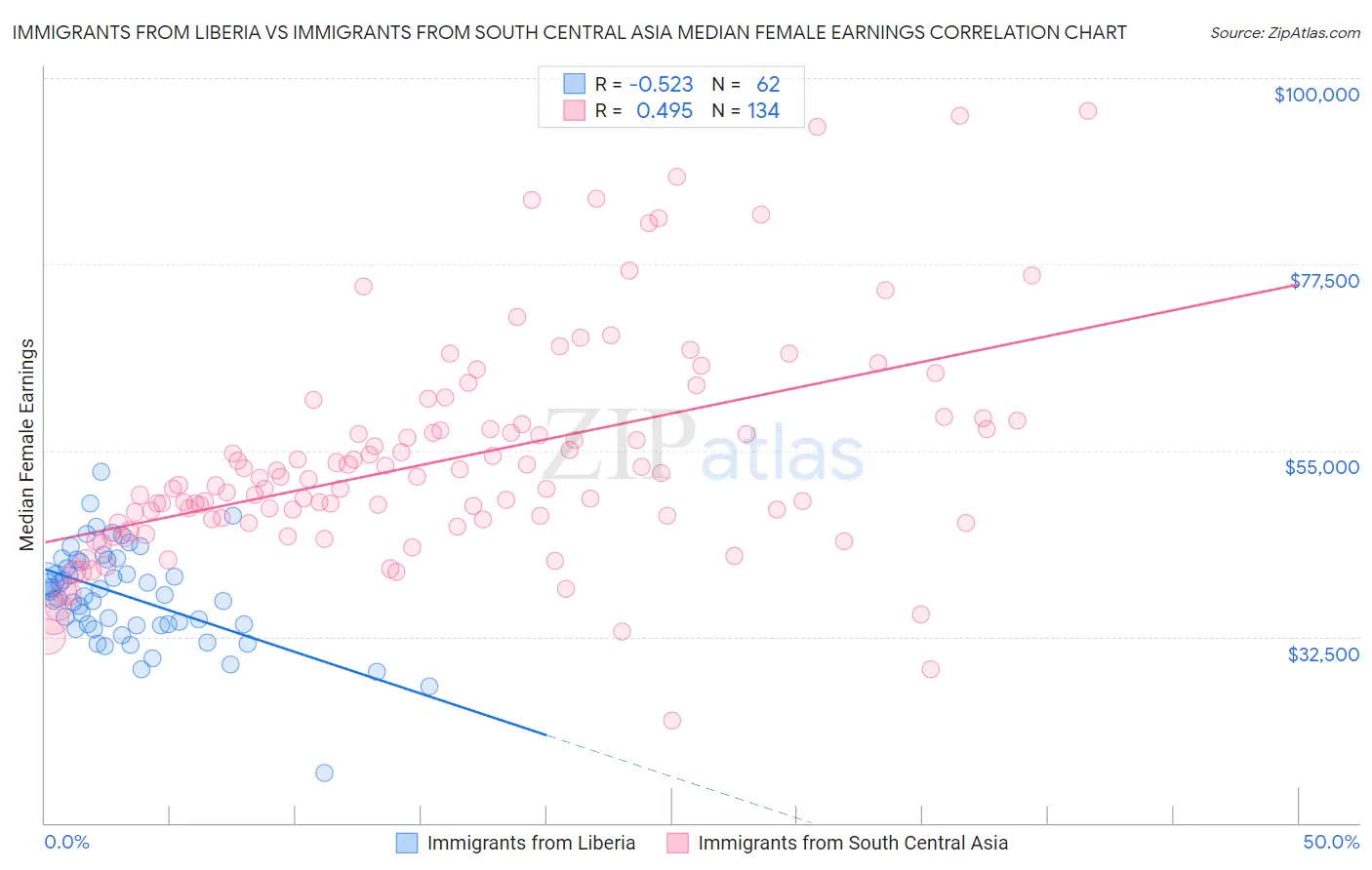 Immigrants from Liberia vs Immigrants from South Central Asia Median Female Earnings