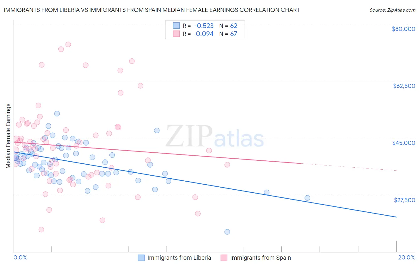 Immigrants from Liberia vs Immigrants from Spain Median Female Earnings