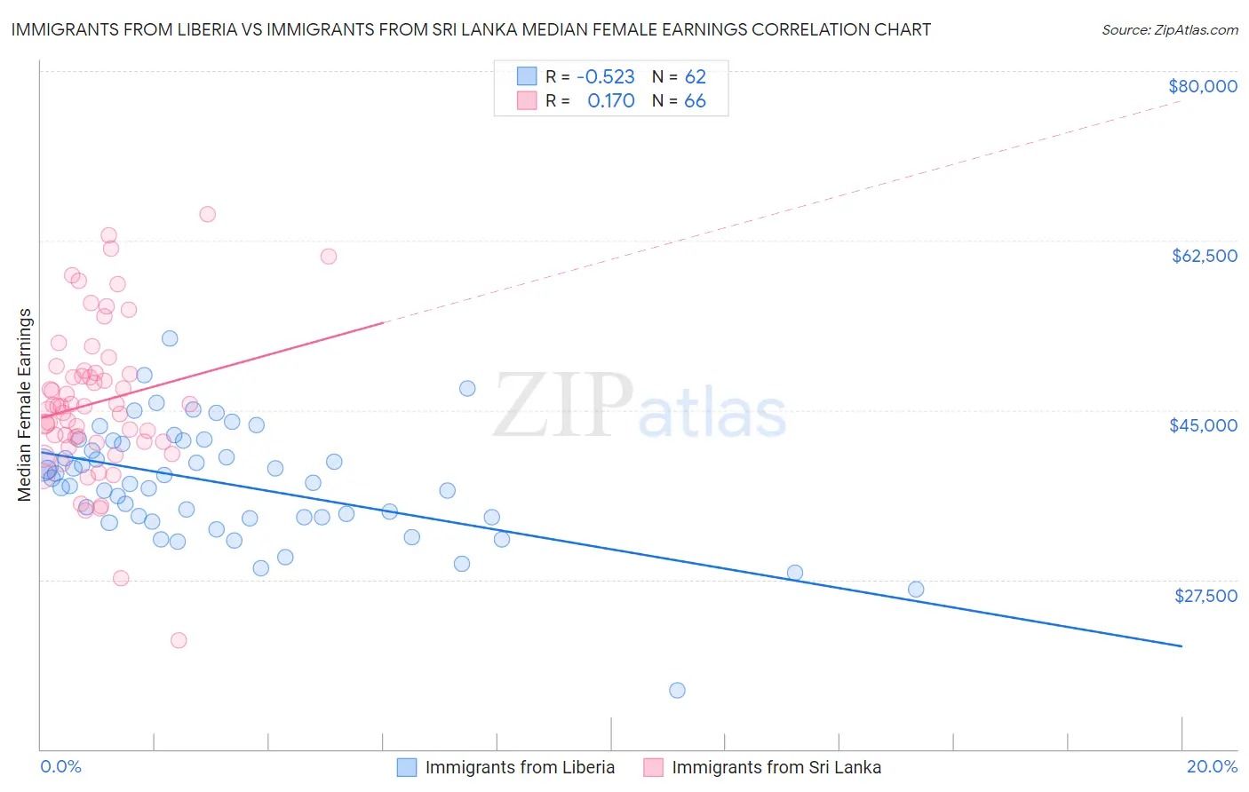 Immigrants from Liberia vs Immigrants from Sri Lanka Median Female Earnings