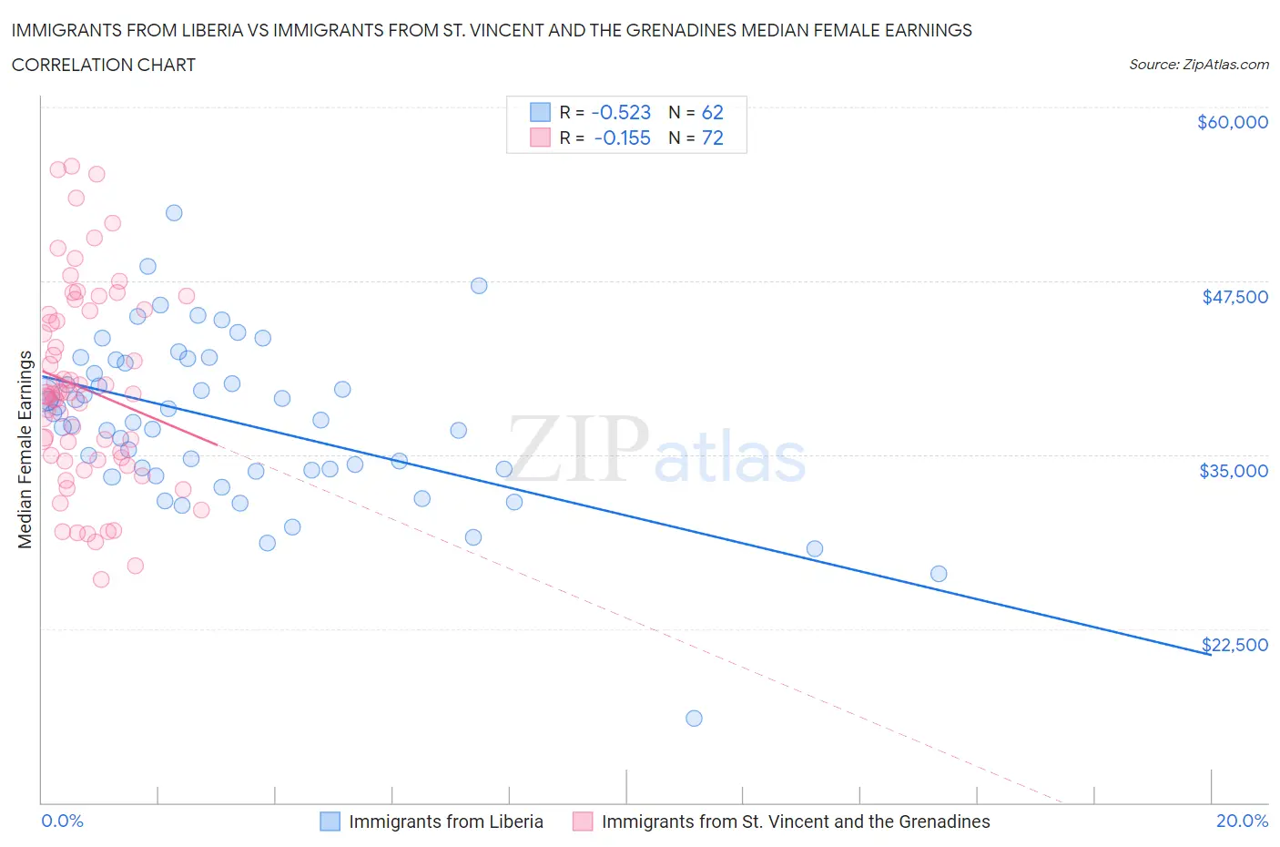 Immigrants from Liberia vs Immigrants from St. Vincent and the Grenadines Median Female Earnings