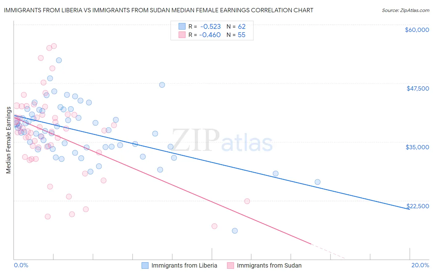 Immigrants from Liberia vs Immigrants from Sudan Median Female Earnings