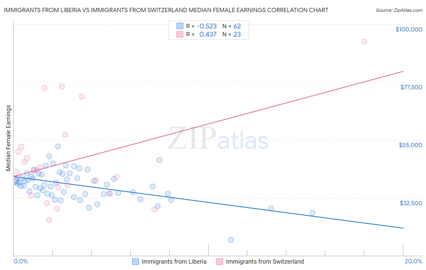 Immigrants from Liberia vs Immigrants from Switzerland Median Female Earnings